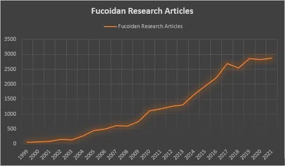 Fucoidan Research Trend lines since 1999